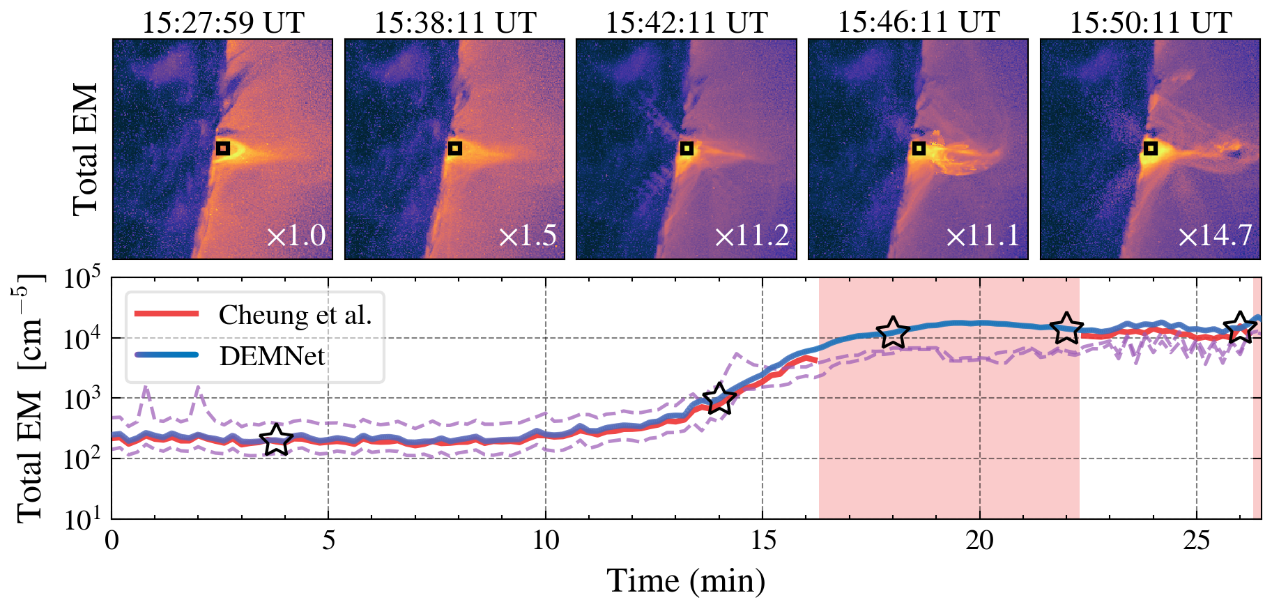 Temporal snapshots of DEMNet during a flaring event