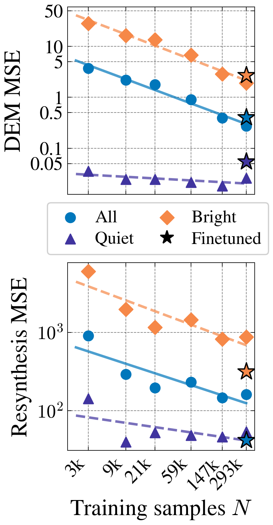 Scaling laws for DEMNet