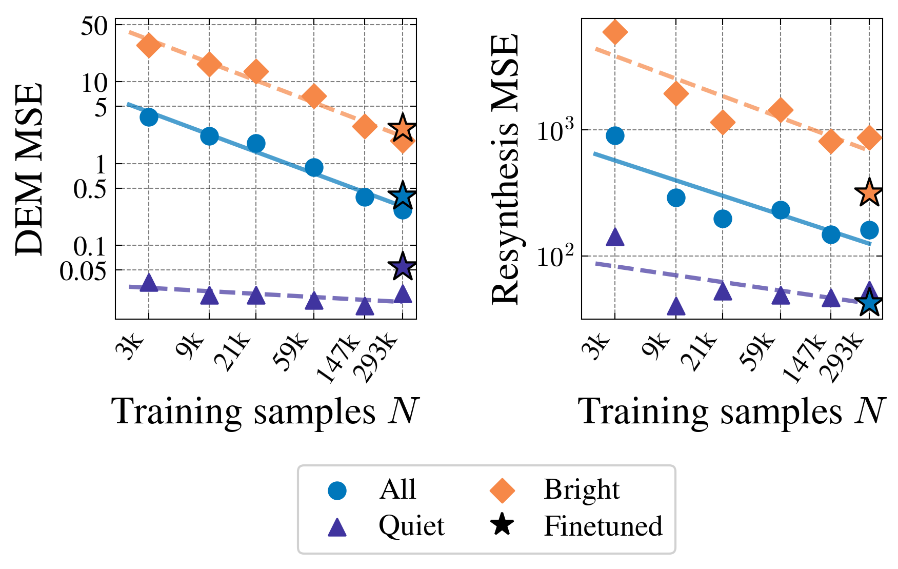 Scaling laws for DEMNet